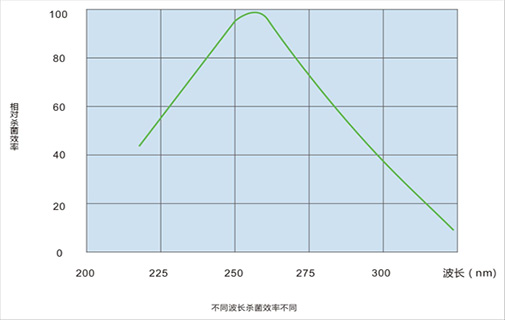 除湿机紫外杀菌消毒